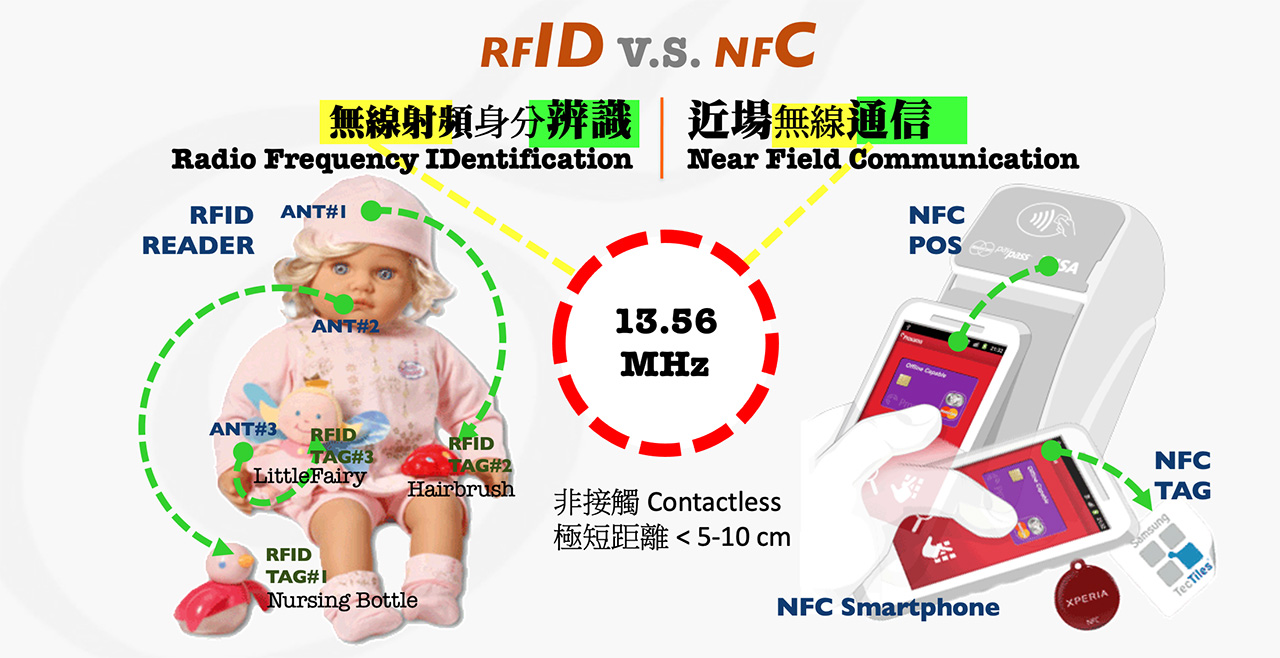 到底NFC和RFID是否是同一件事？